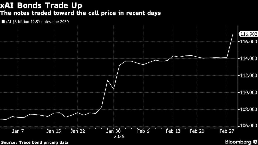 xAI Bonds Trade Up | The notes traded toward the call price in recent days xAI Bonds Trade Up | The notes traded toward the call price in recent days