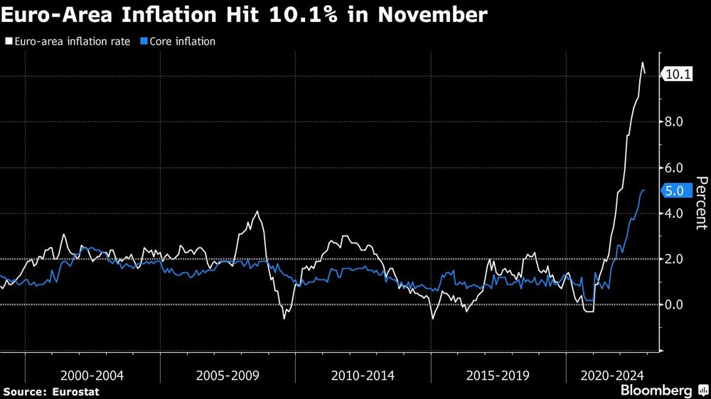 La inflación de la Zona Euro alcanzó el 10,1% en noviembre La inflación de la Zona Euro alcanzó el 10,1% en noviembre