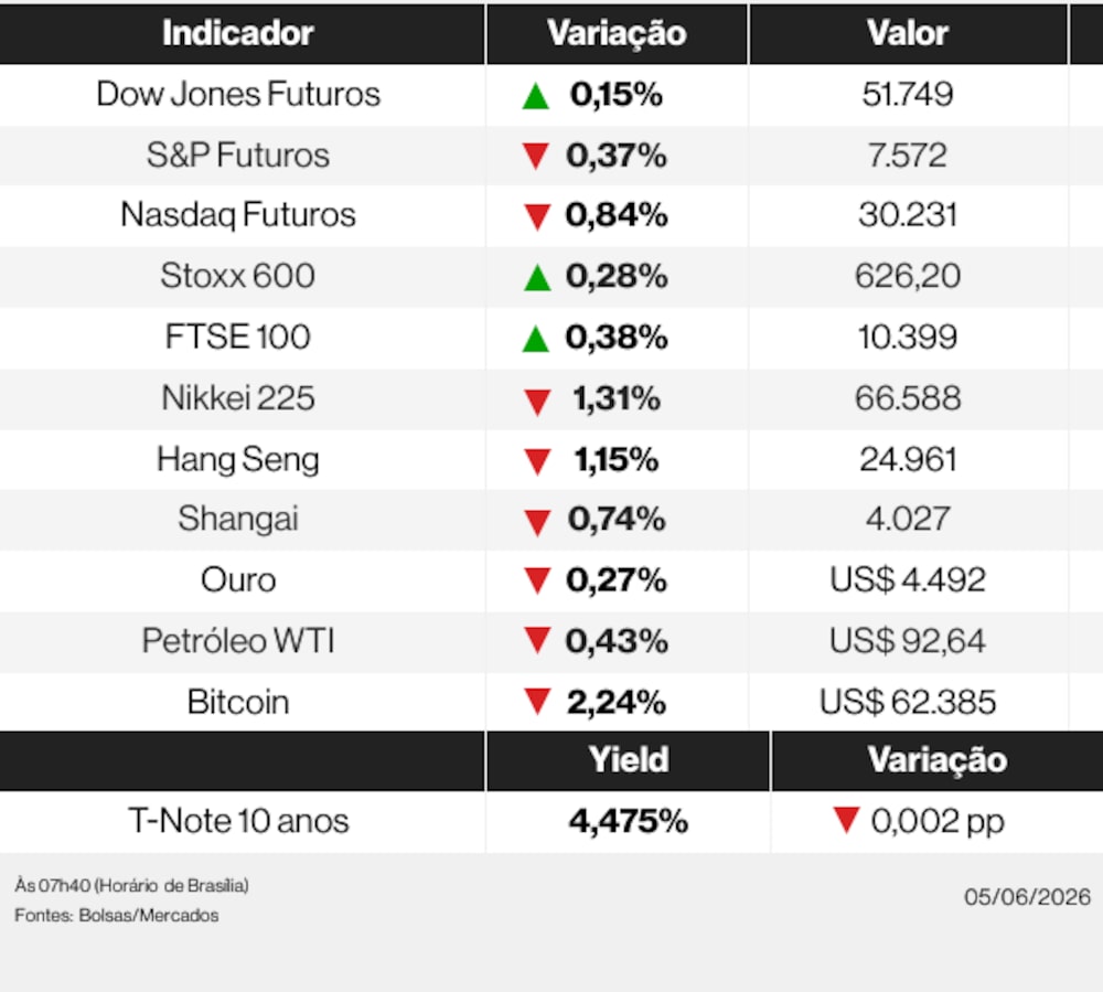 Ações globais nesta sexta-feira (5) de junho de 2026 Ações globais nesta sexta-feira (5) de junho de 2026