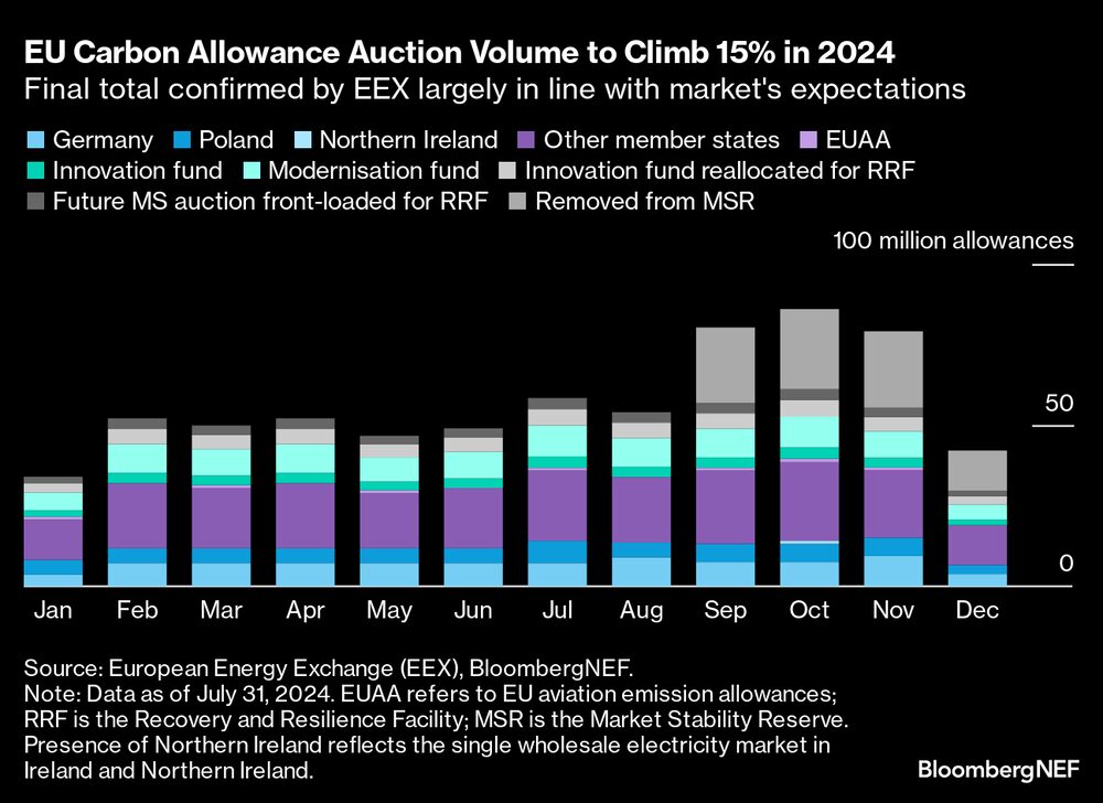 El volumen de las subastas de derechos de emisión en la Unión Europea aumentará un 15% hasta 2024. El volumen de las subastas de derechos de emisión en la Unión Europea aumentará un 15% hasta 2024.