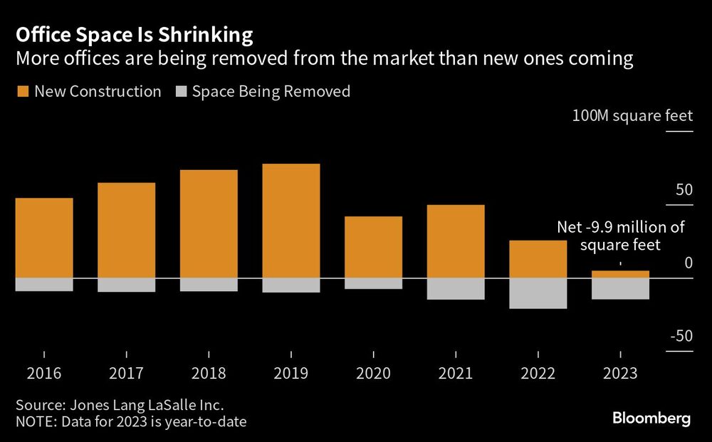 Mais escritórios estão sendo convertidos em outras propriedades Mais escritórios estão sendo convertidos em outras propriedades