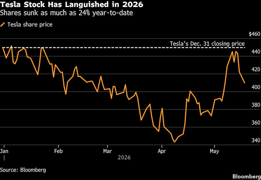 Las acciones de Tesla han estado estancadas en 2026. Las acciones de Tesla han estado estancadas en 2026.