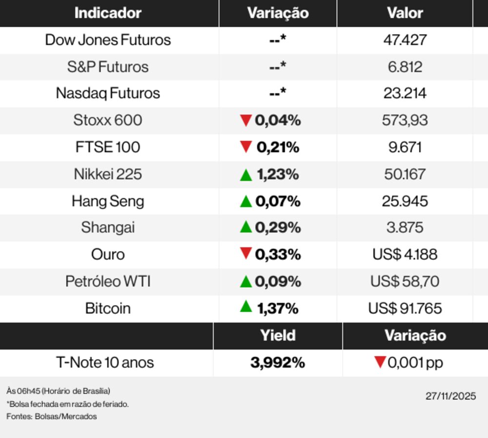 Ações globais 27/11/25 Ações globais 27/11/25