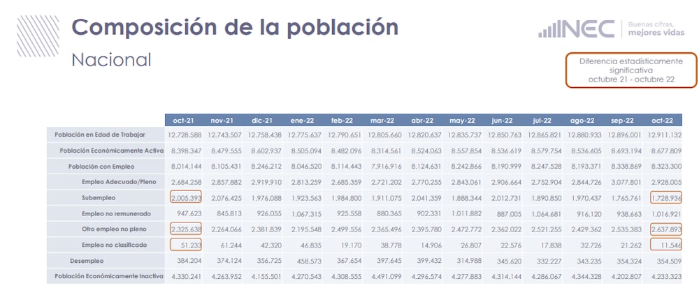 Fuente: INEC Fuente: INEC