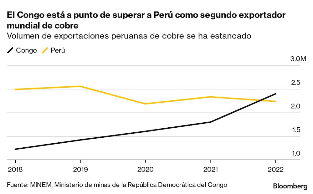 El Congo está a punto de superar a Perú como segundo exportador mundial de cobre | Volumen de exportaciones peruanas de cobre se ha estancado El Congo está a punto de superar a Perú como segundo exportador mundial de cobre | Volumen de exportaciones peruanas de cobre se ha estancado