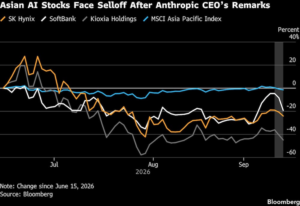 Asian AI Stocks Face Selloff After Anthropic CEOs Remarks Asian AI Stocks Face Selloff After Anthropic CEOs Remarks