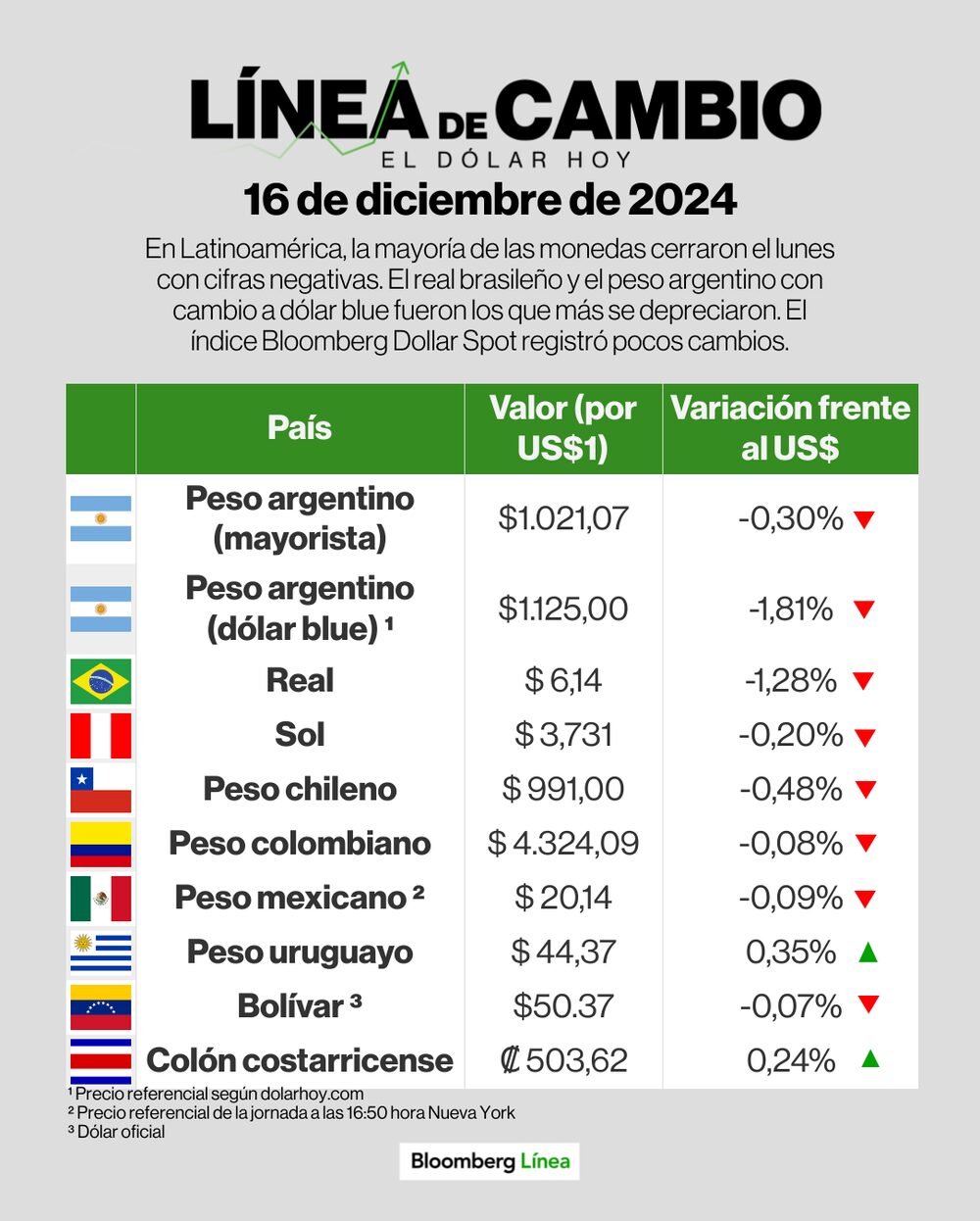Línea de cambio (dólar) - 16 de diciembre Línea de cambio (dólar) - 16 de diciembre