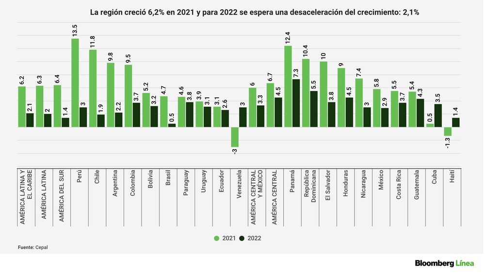 El organismo señala que la región enfrentará asimetrías sobre la implementación de políticas fiscales, sociales, monetarias y vacunación anti Covid-19 El organismo señala que la región enfrentará asimetrías sobre la implementación de políticas fiscales, sociales, monetarias y vacunación anti Covid-19