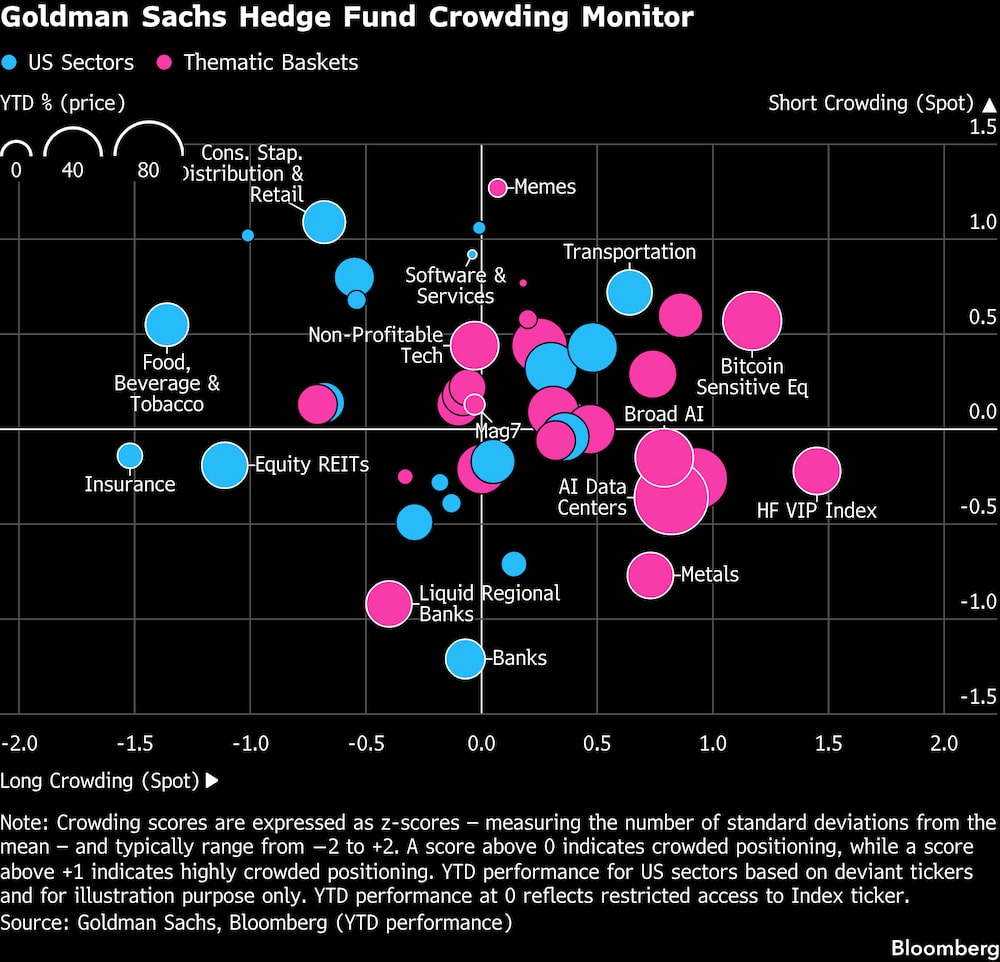 Indicador de concentración de fondos de cobertura de Goldman Sachs. Indicador de concentración de fondos de cobertura de Goldman Sachs.