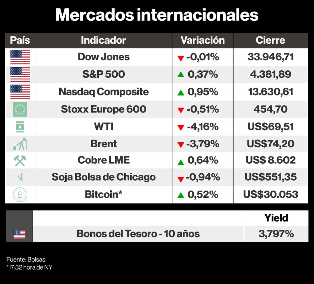 Mercados internacionales 22 junio 2023 Mercados internacionales 22 junio 2023