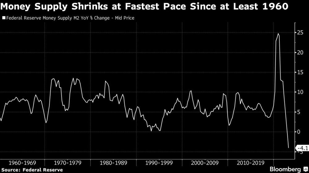 La masa monetaria disminuye al ritmo más rápido desde al menos 1960 La masa monetaria disminuye al ritmo más rápido desde al menos 1960