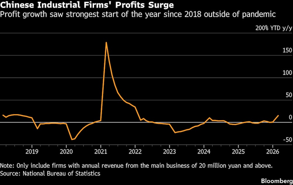 El aumento de los beneficios de las empresas industriales chinas. El aumento de los beneficios de las empresas industriales chinas.