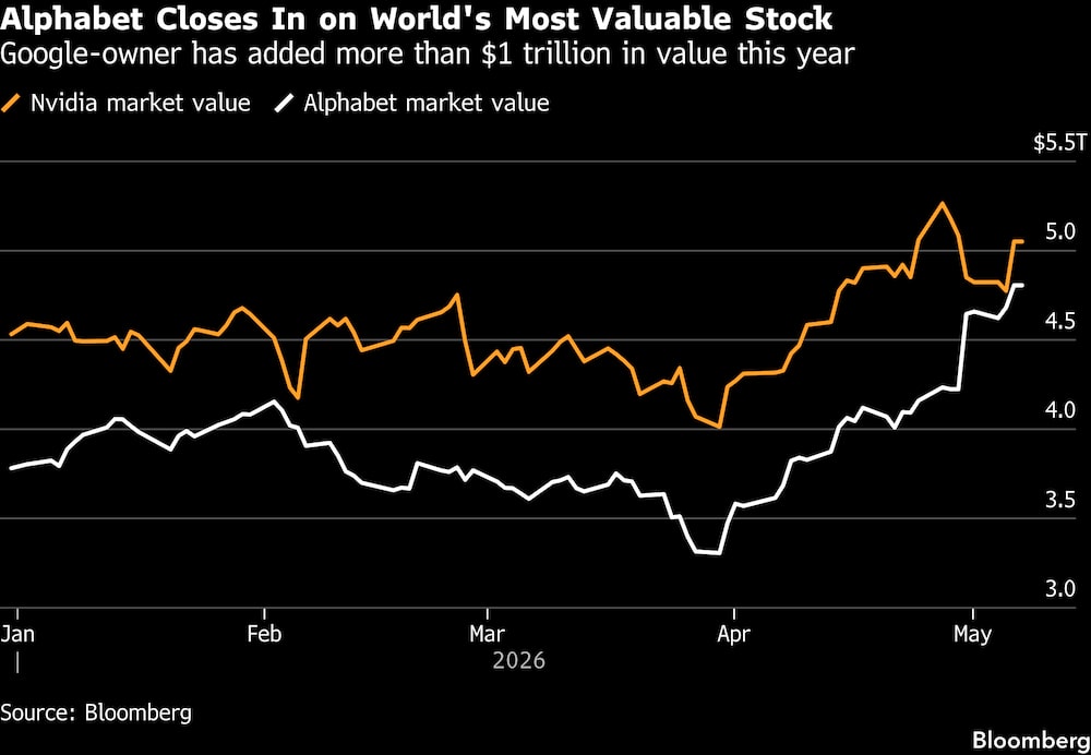 Alphabet se acerca a convertirse en la empresa cotizada más valiosa del mundo. Alphabet se acerca a convertirse en la empresa cotizada más valiosa del mundo.