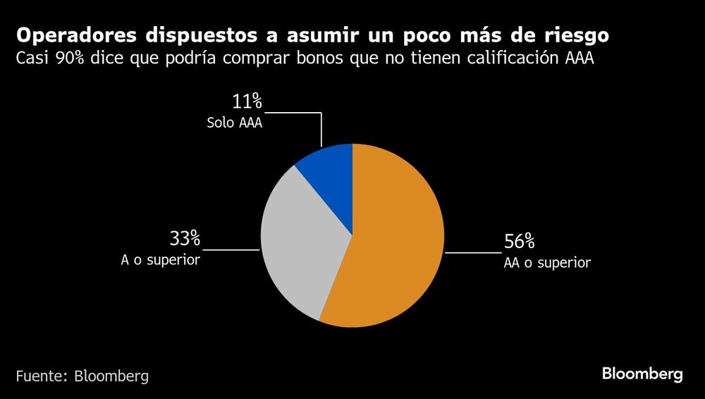 Operadores dispuestos a asumir un poco más de riesgo | Casi 90% dice que podría comprar bonos que no tienen calificación AAA Operadores dispuestos a asumir un poco más de riesgo | Casi 90% dice que podría comprar bonos que no tienen calificación AAA