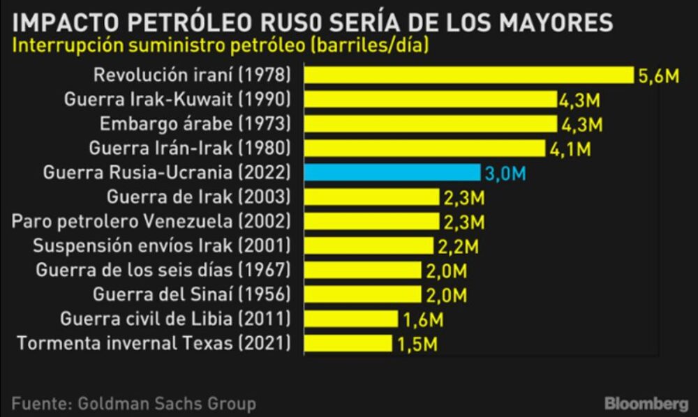 Lista de eventos que causaram as maiores interrupções no abastecimento de petóleo na Rússia Lista de eventos que causaram as maiores interrupções no abastecimento de petóleo na Rússia