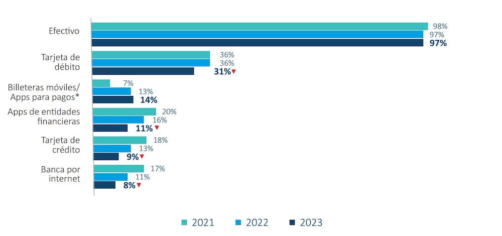 Medios de pago que ulizan para pago de productos y servicios Medios de pago que ulizan para pago de productos y servicios