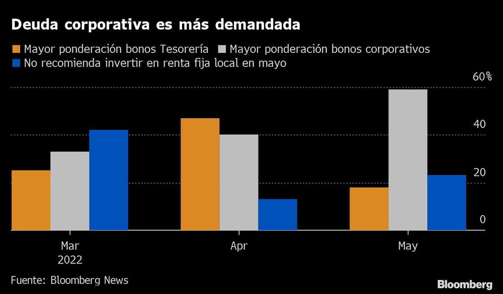 Deuda corporativa es más demandada | Deuda corporativa es más demandada |