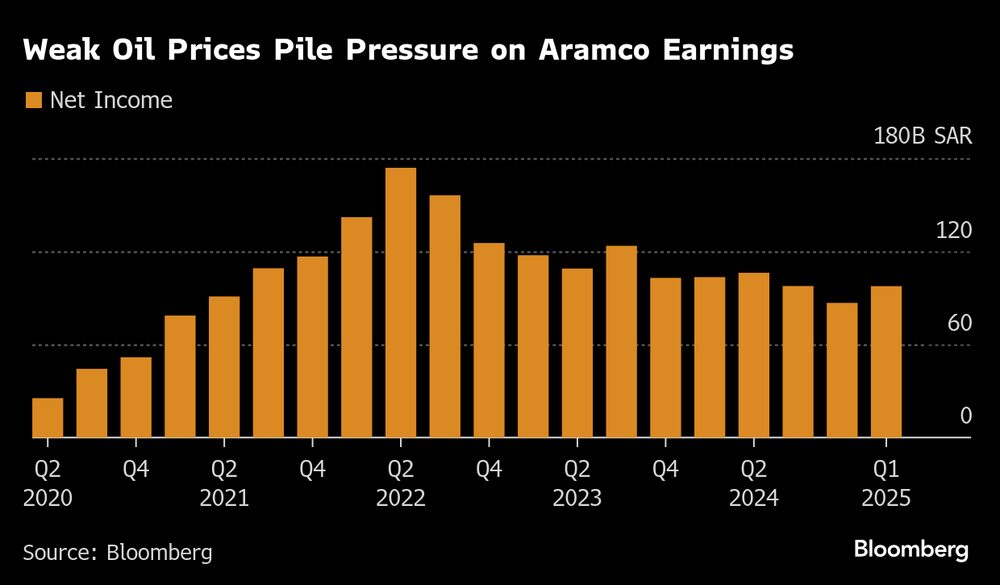 Los bajos precios del petróleo aumentan la presión sobre los beneficios de Aramco. Los bajos precios del petróleo aumentan la presión sobre los beneficios de Aramco.