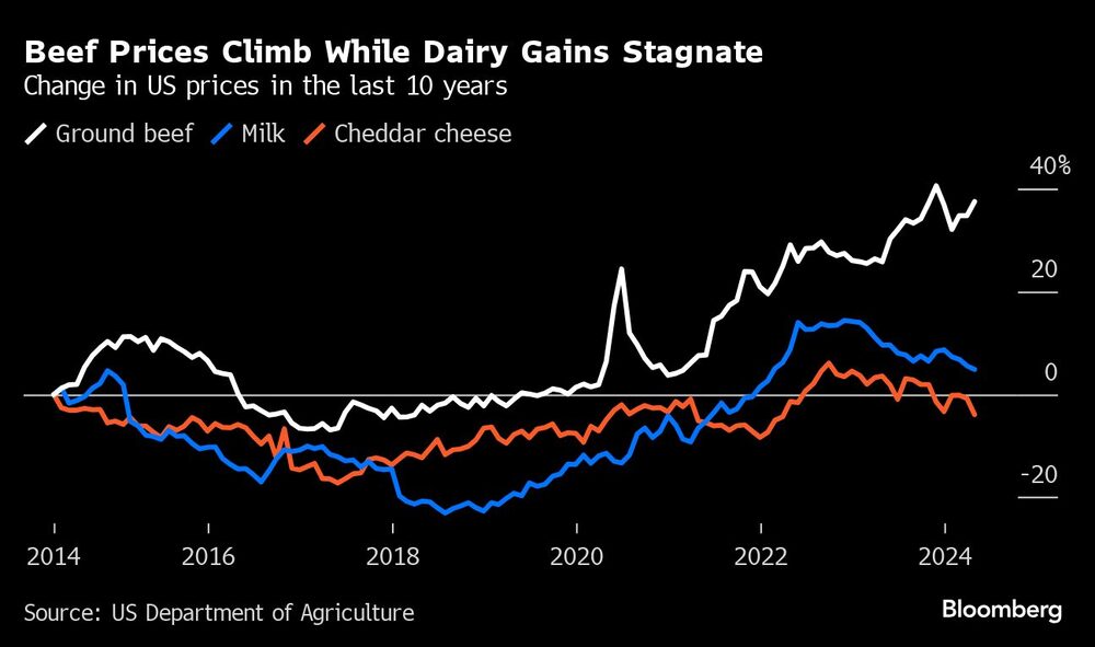 Gráfico de precio de la carne Gráfico de precio de la carne