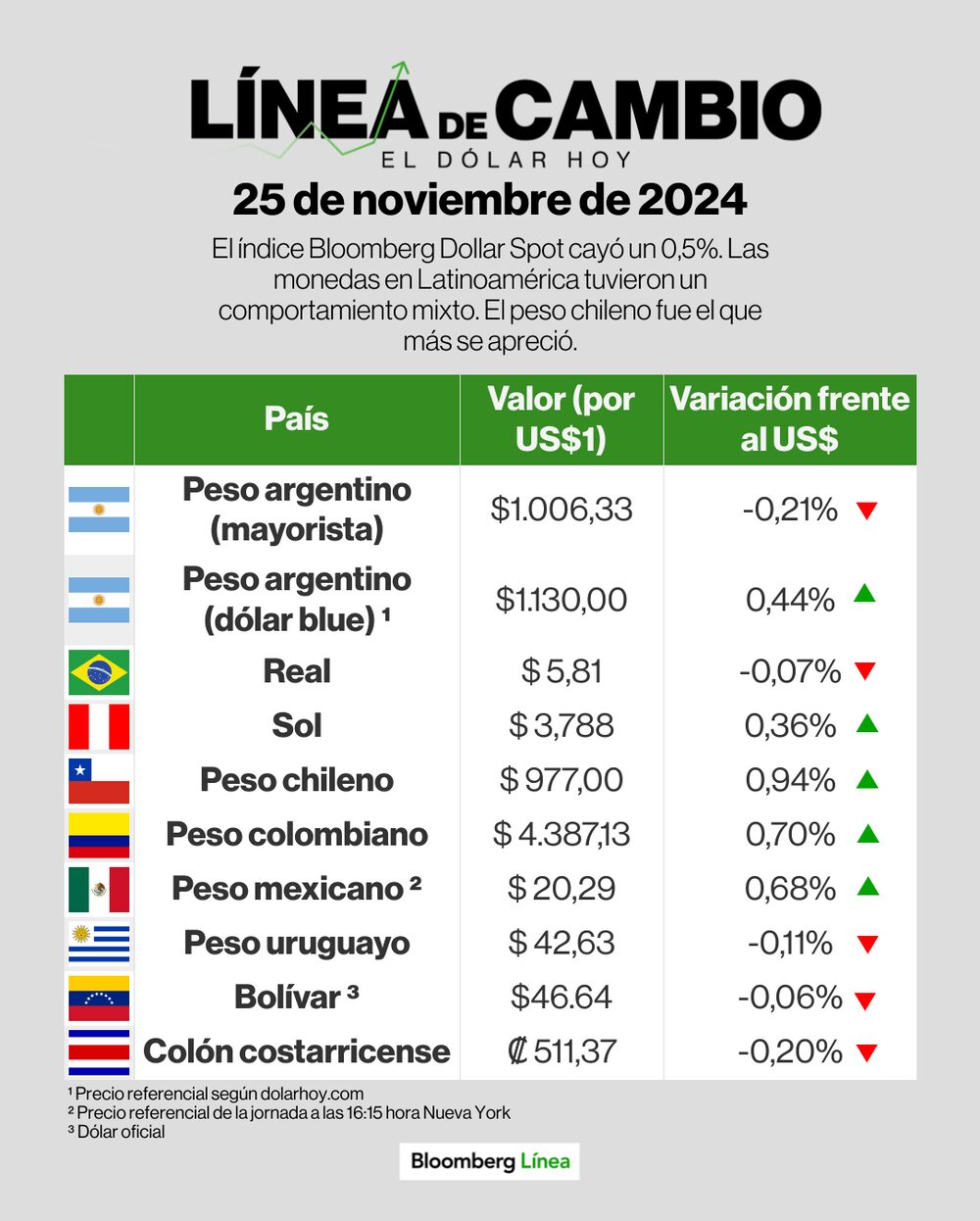 Línea de Cambio (dólar) - 25 de noviembre Línea de Cambio (dólar) - 25 de noviembre