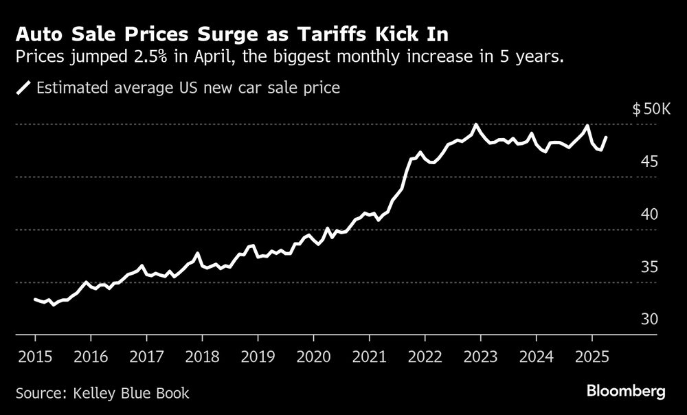 Los precios subieron un 2,5% en abril, el mayor incremento mensual en 5 años. Los precios subieron un 2,5% en abril, el mayor incremento mensual en 5 años.