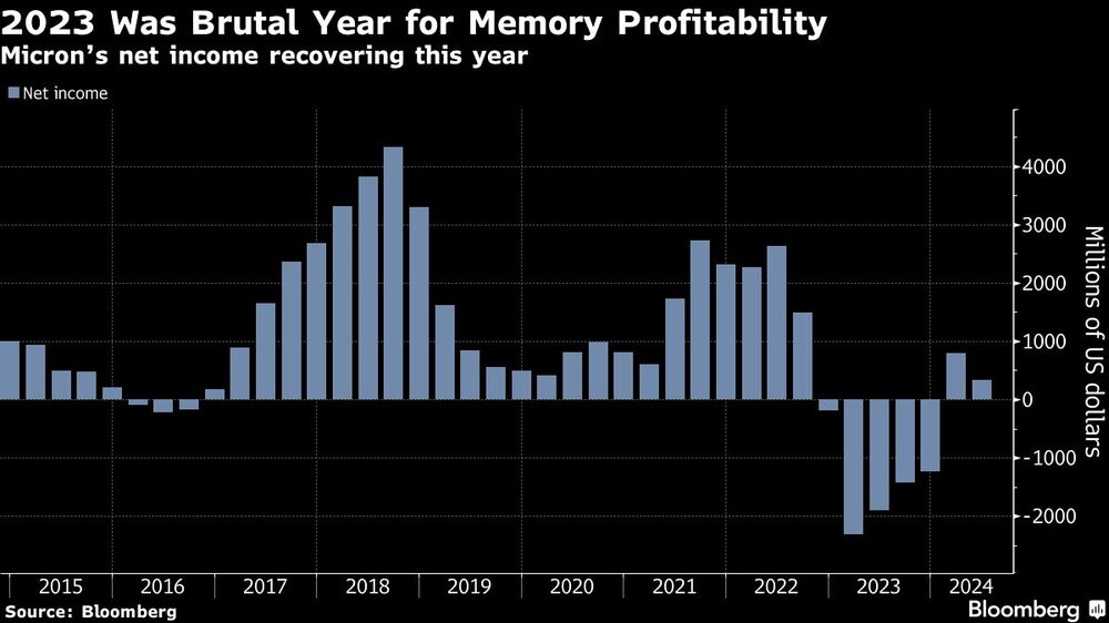2023 Was Brutal Year for Memory Profitability | Microns net income recovering this year 2023 Was Brutal Year for Memory Profitability | Microns net income recovering this year