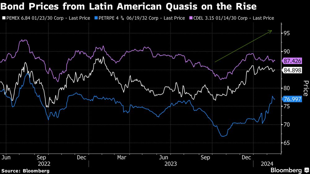 Valorização dos títulos de algumas das principais estatais da América Latina nos últimos meses Valorização dos títulos de algumas das principais estatais da América Latina nos últimos meses