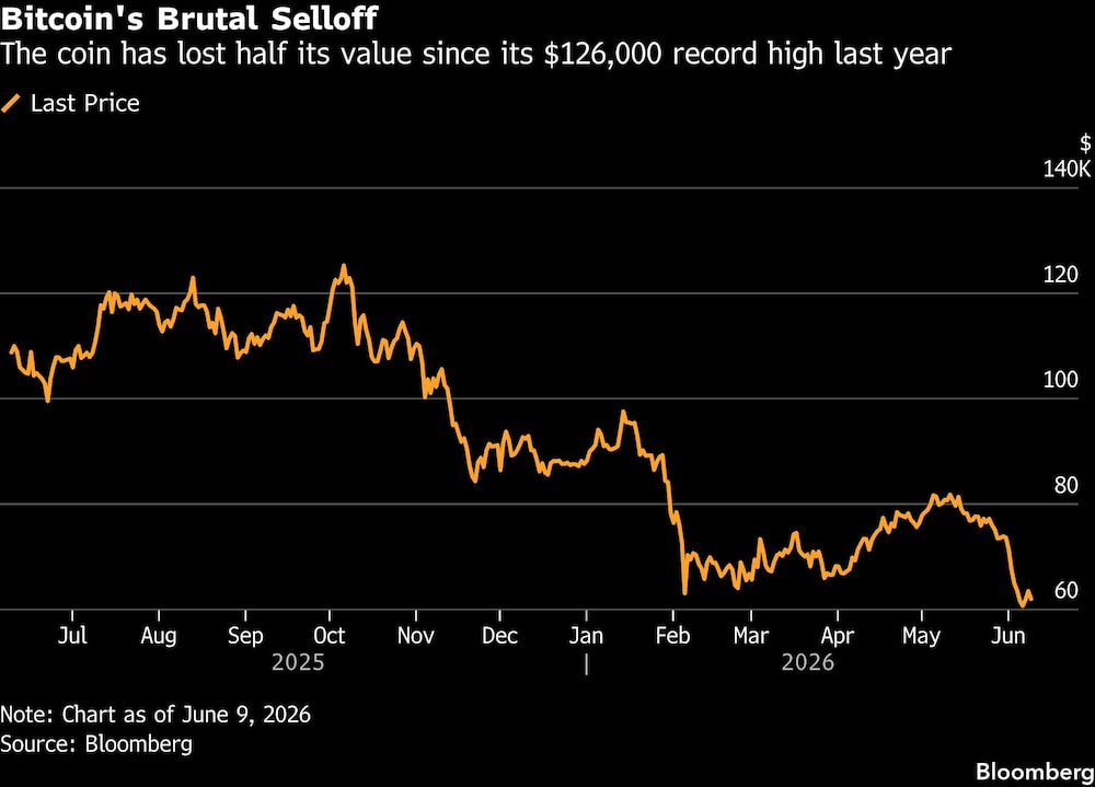 Bitcoin's Brutal Selloff | The coin has lost half its value since its $126,000 record high last year Bitcoin's Brutal Selloff | The coin has lost half its value since its $126,000 record high last year