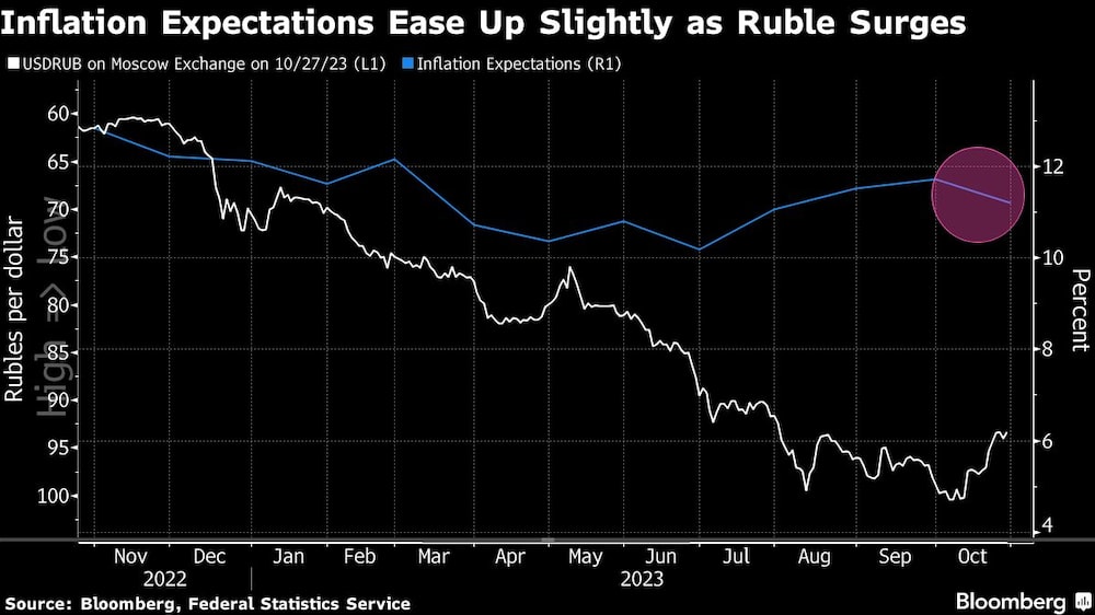 Las expectativas de inflación se suavizan ligeramente ante la subida del rublo Las expectativas de inflación se suavizan ligeramente ante la subida del rublo