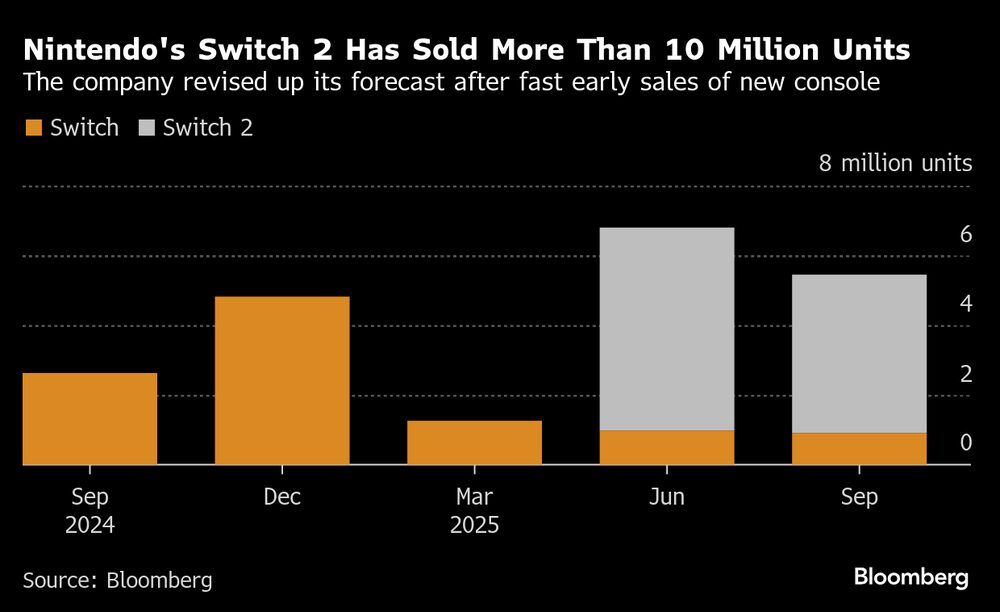 La Switch 2 de Nintendo ha vendido más de 10 millones de unidades. La Switch 2 de Nintendo ha vendido más de 10 millones de unidades.