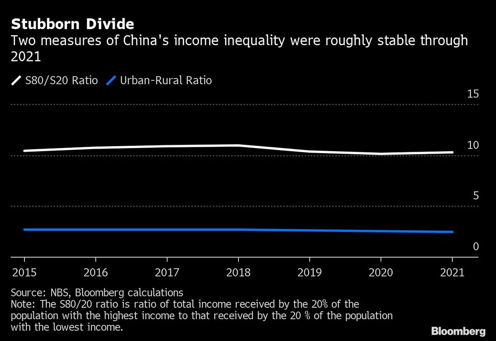 Dos medidas de la desigualdad de ingresos en China se mantuvieron más o menos estables hasta 2021 Dos medidas de la desigualdad de ingresos en China se mantuvieron más o menos estables hasta 2021