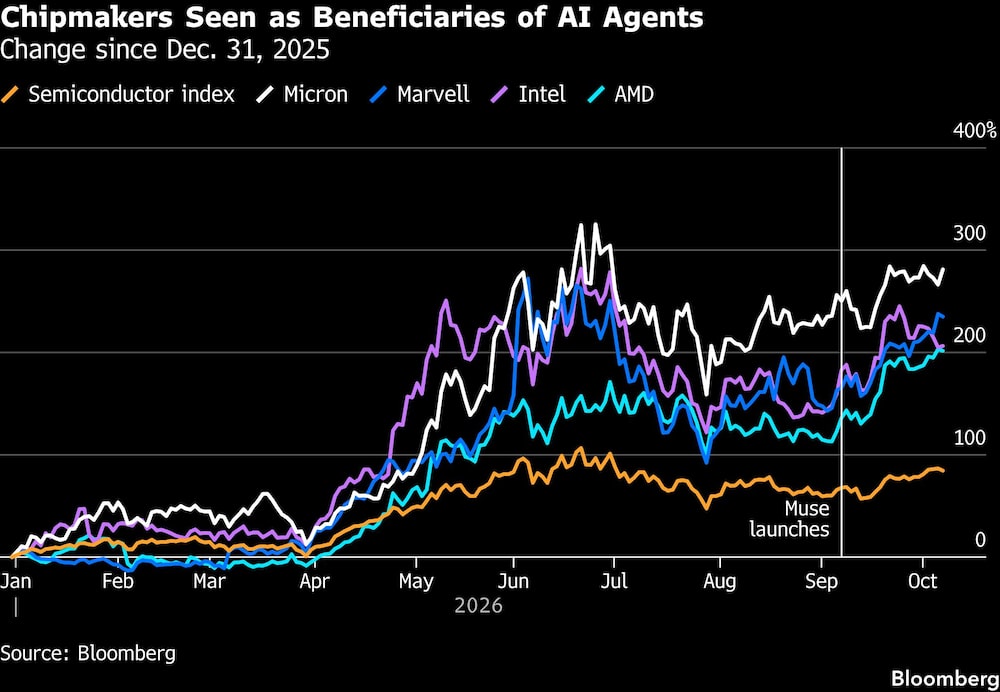 Chipmakers Seen as Beneficiaries of AI Agents | Change since Dec. 31, 2025 Chipmakers Seen as Beneficiaries of AI Agents | Change since Dec. 31, 2025