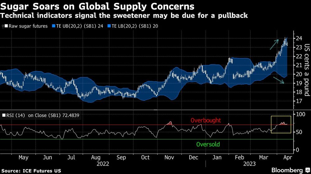 Los indicadores técnicos señalan que el edulcorante podría estar a punto de retroceder Los indicadores técnicos señalan que el edulcorante podría estar a punto de retroceder