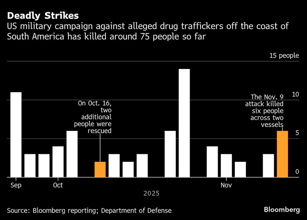La campaña militar estadounidense contra presuntos narcotraficantes frente a las costas de Sudamérica ha causado la muerte de unas 75 personas hasta la fecha. La campaña militar estadounidense contra presuntos narcotraficantes frente a las costas de Sudamérica ha causado la muerte de unas 75 personas hasta la fecha.