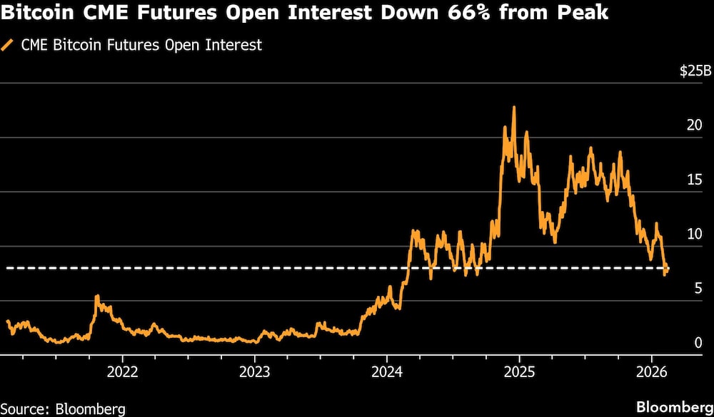 Bitcoin CME Futures Open Interest Down 66% from Peak Bitcoin CME Futures Open Interest Down 66% from Peak