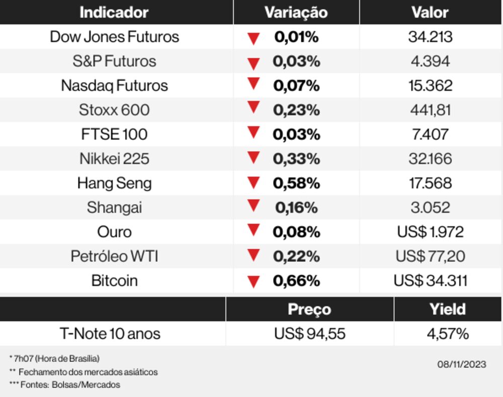 Os mercados esta manhã Os mercados esta manhã