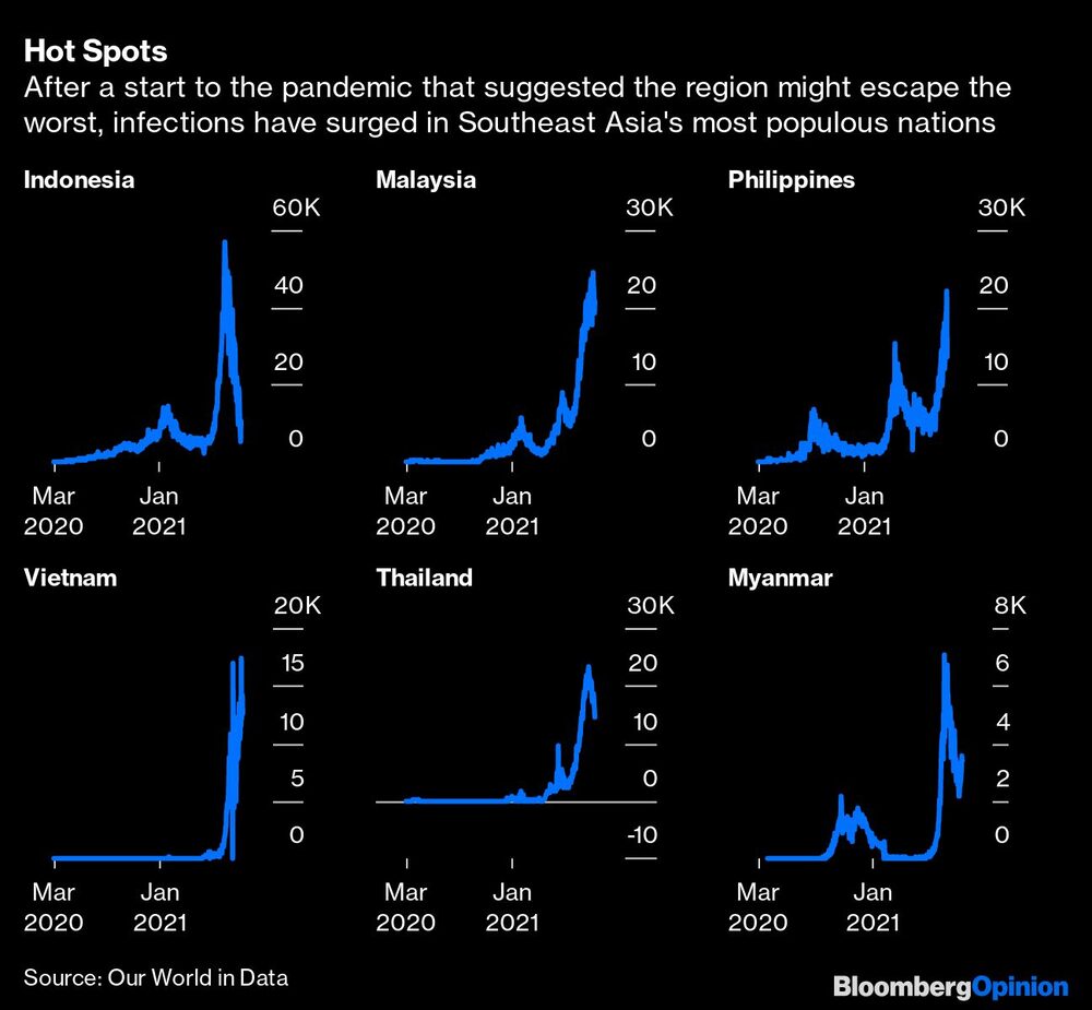 Tras el inicio de la pandemia que sugería que la región se libraría de lo peor, las infecciones se han disparado en las naciones más pobladas del sudeste asiático. Tras el inicio de la pandemia que sugería que la región se libraría de lo peor, las infecciones se han disparado en las naciones más pobladas del sudeste asiático.