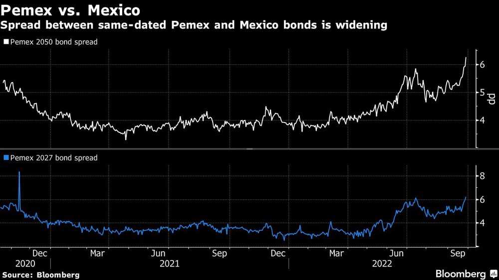 Spread between same-dated Pemex and Mexico bonds is widening Spread between same-dated Pemex and Mexico bonds is widening