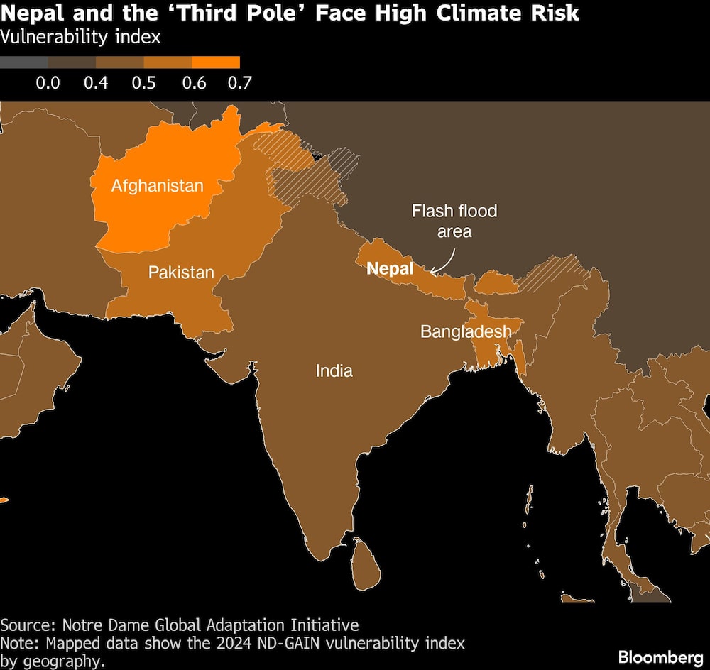Nepal and the Third Pole Face High Climate Risk | Vulnerability index Nepal and the Third Pole Face High Climate Risk | Vulnerability index