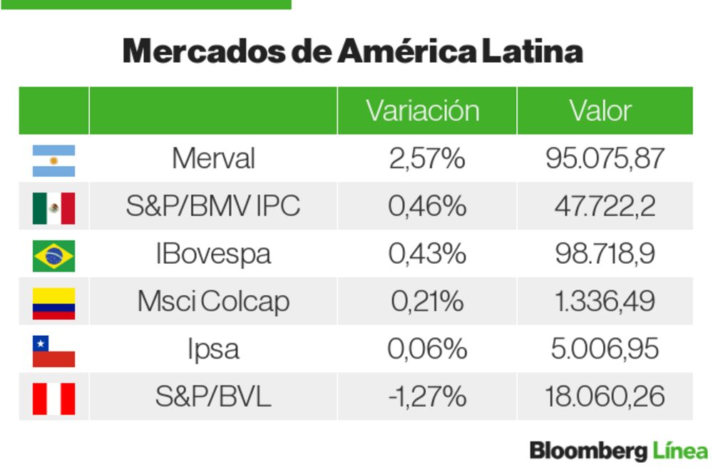 Bolsas de LatAm Bolsas de LatAm