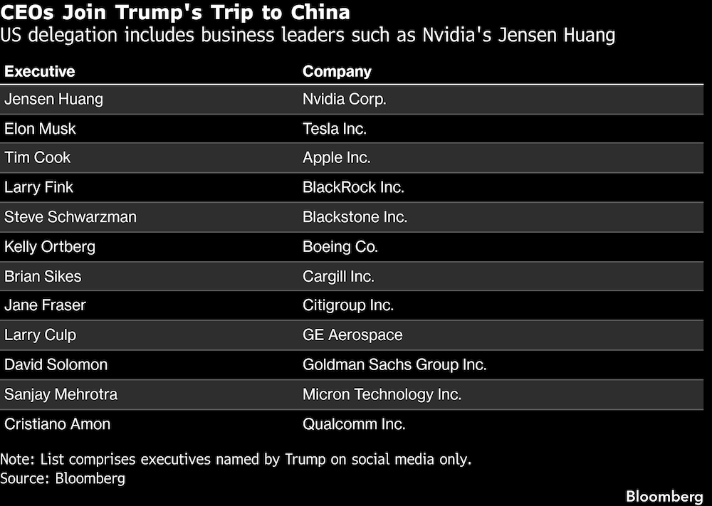 CEOs Join Trump's Trip to China | US delegation includes business leaders such as Nvidia's Jensen Huang CEOs Join Trump's Trip to China | US delegation includes business leaders such as Nvidia's Jensen Huang