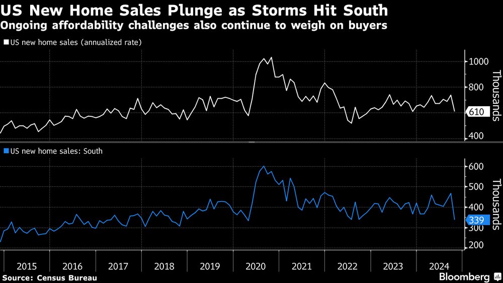 Los problemas de asequibilidad siguen pesando sobre los compradores. Los problemas de asequibilidad siguen pesando sobre los compradores.