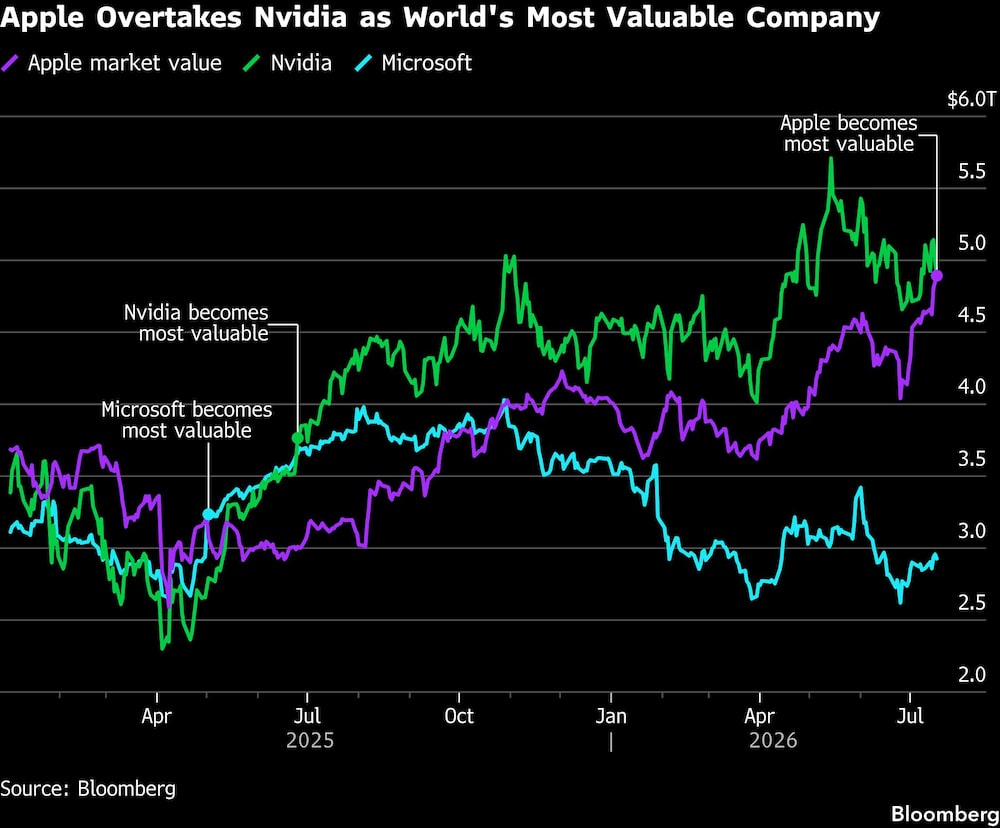 Apple Overtakes Nvidia as World's Most Valuable Company Apple Overtakes Nvidia as World's Most Valuable Company