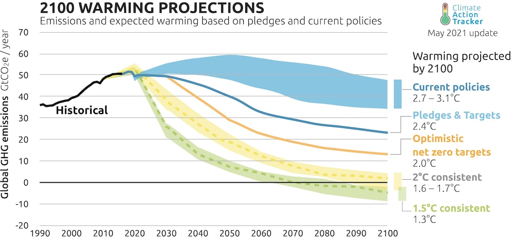 2100 Warming Projections 2100 Warming Projections