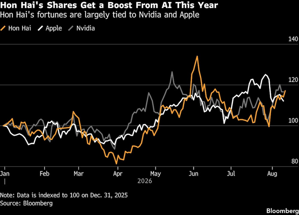 Hon Hai's Shares Get a Boost From AI This Year | Hon Hai's fortunes are largely tied to Nvidia and Apple Hon Hai's Shares Get a Boost From AI This Year | Hon Hai's fortunes are largely tied to Nvidia and Apple