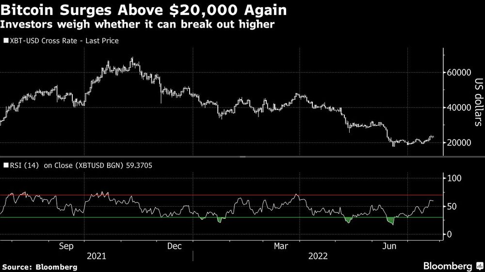 Los inversores sopesan si Bitcoin puede llegar más alto. Los inversores sopesan si Bitcoin puede llegar más alto.