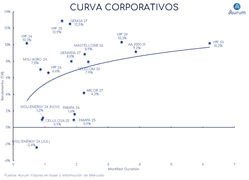 ON en dólares ON en dólares