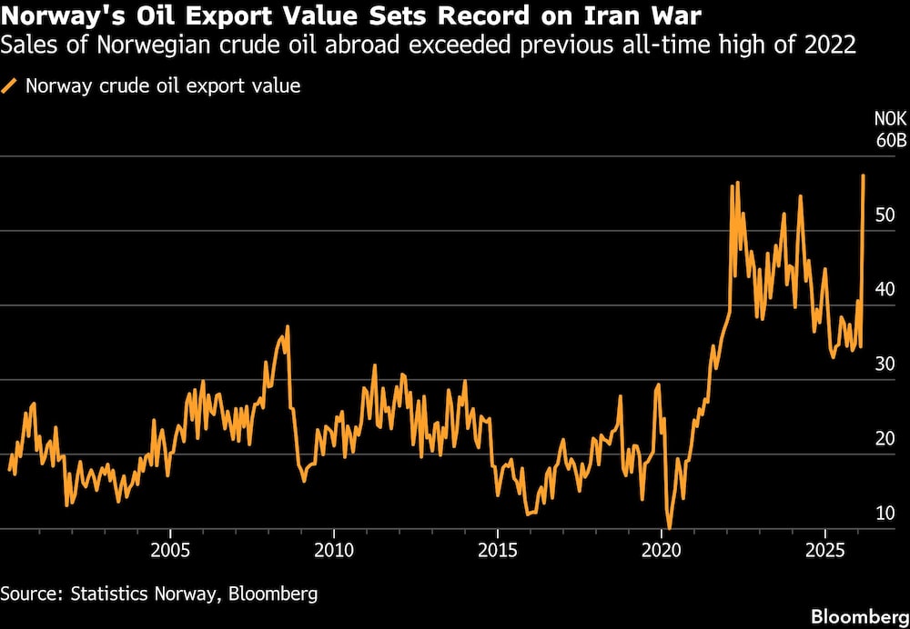 El valor de las exportaciones de petróleo de Noruega bate un récord debido a la guerra con Irán | El valor de las exportaciones de petróleo de Noruega bate un récord debido a la guerra con Irán |