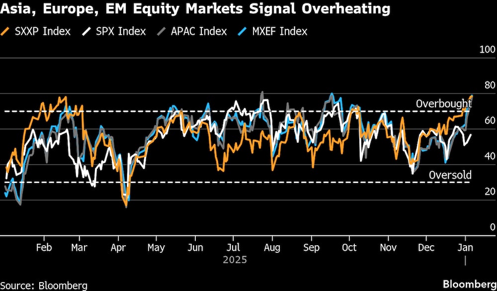 Los mercados bursátiles de Asia, Europa y los mercados emergentes dan señales de sobrecalentamiento. Los mercados bursátiles de Asia, Europa y los mercados emergentes dan señales de sobrecalentamiento.