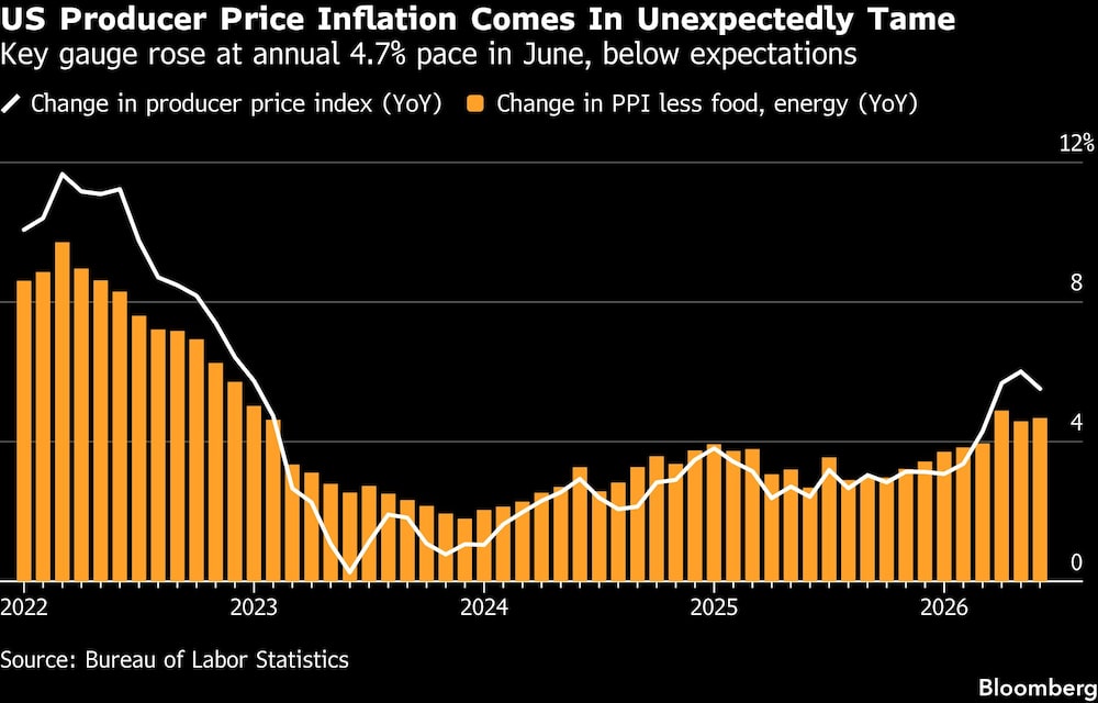 US Producer Price Inflation Comes In Unexpectedly Tame | Key gauge rose at annual 4.7% pace in June, below expectations US Producer Price Inflation Comes In Unexpectedly Tame | Key gauge rose at annual 4.7% pace in June, below expectations